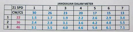 Jangkauan Roda 27 speed